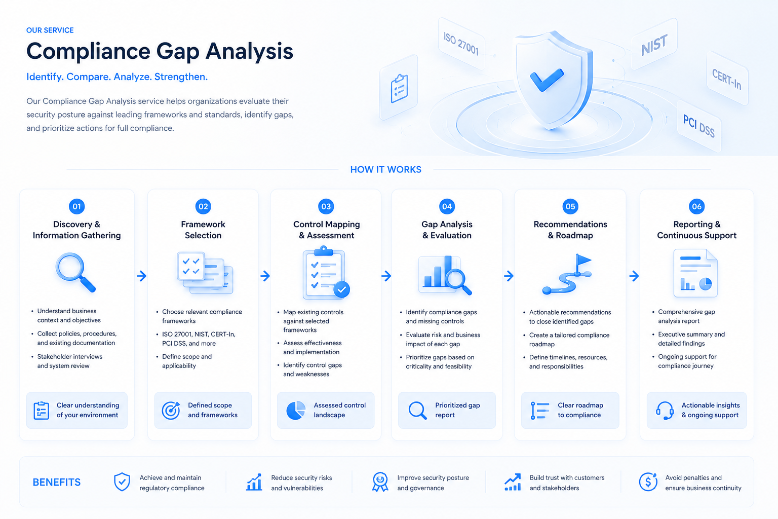Gap Analysis