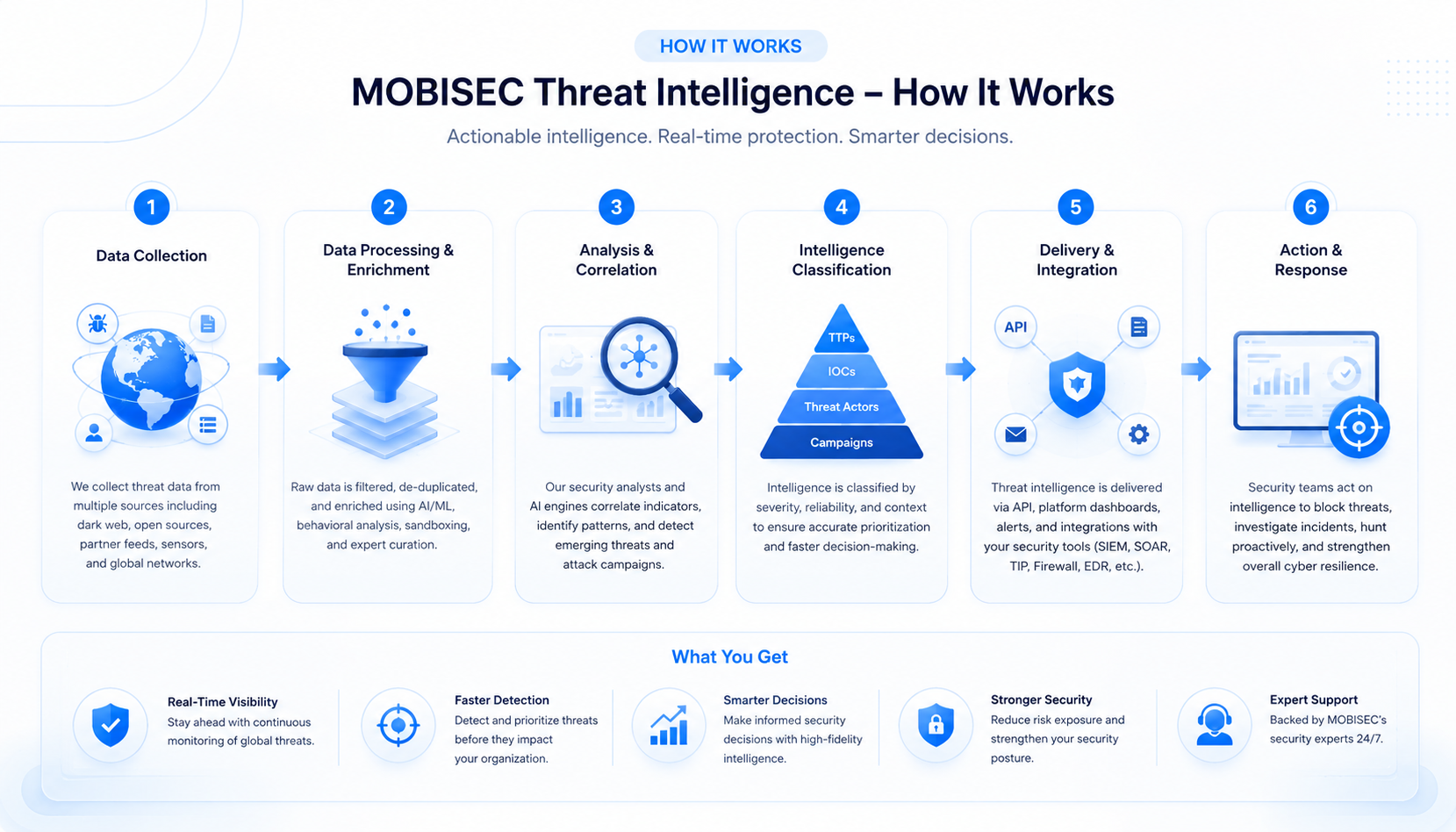 Threat Intelligence Feeds